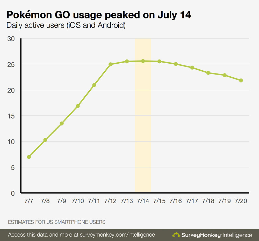 pokemon-go-daily-active-users-chart