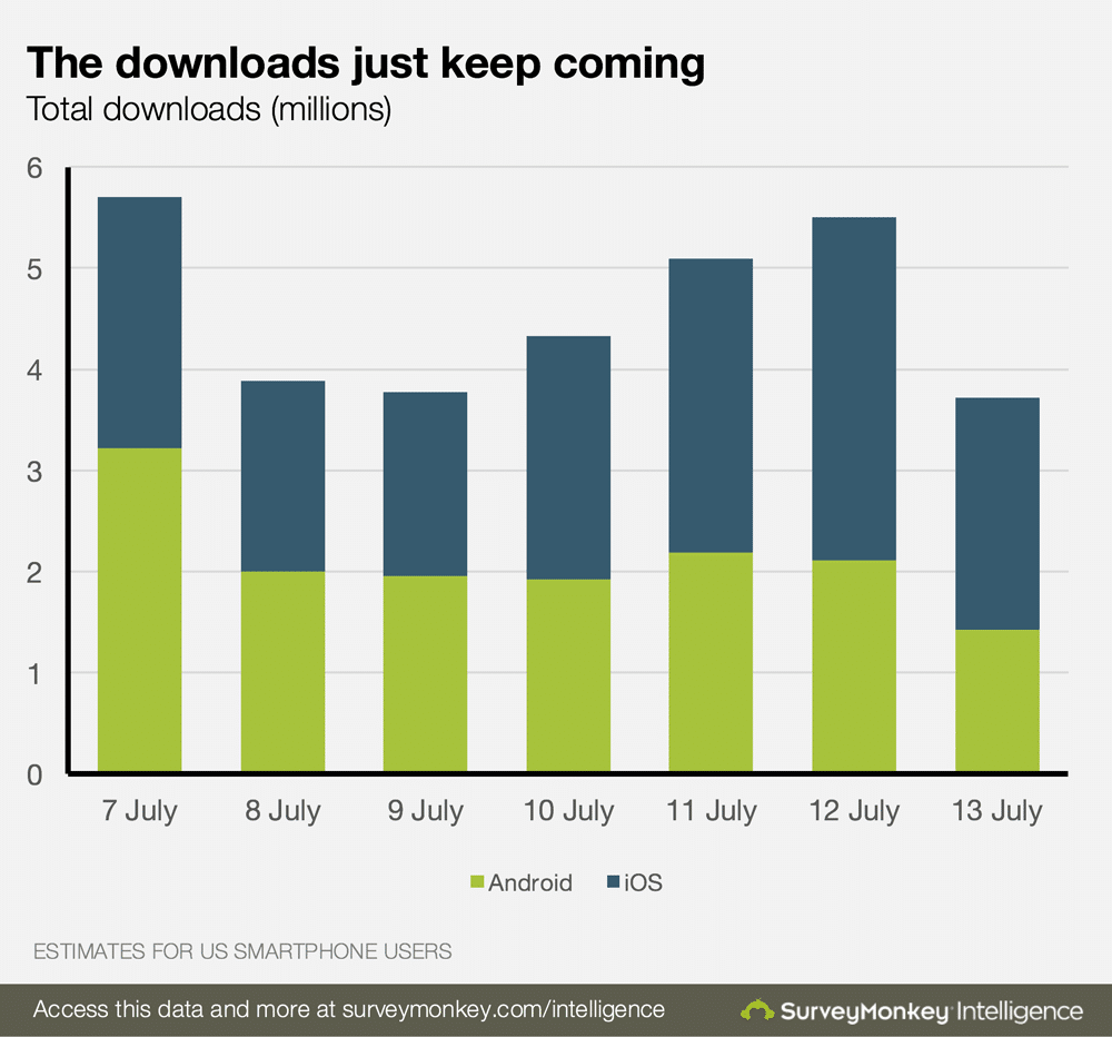 pokemon-go-download-rate