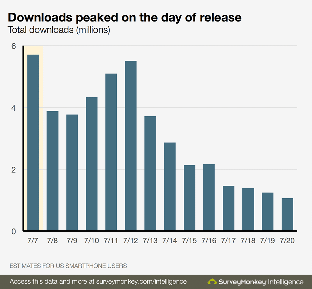 pokemon-go-downloads-chart