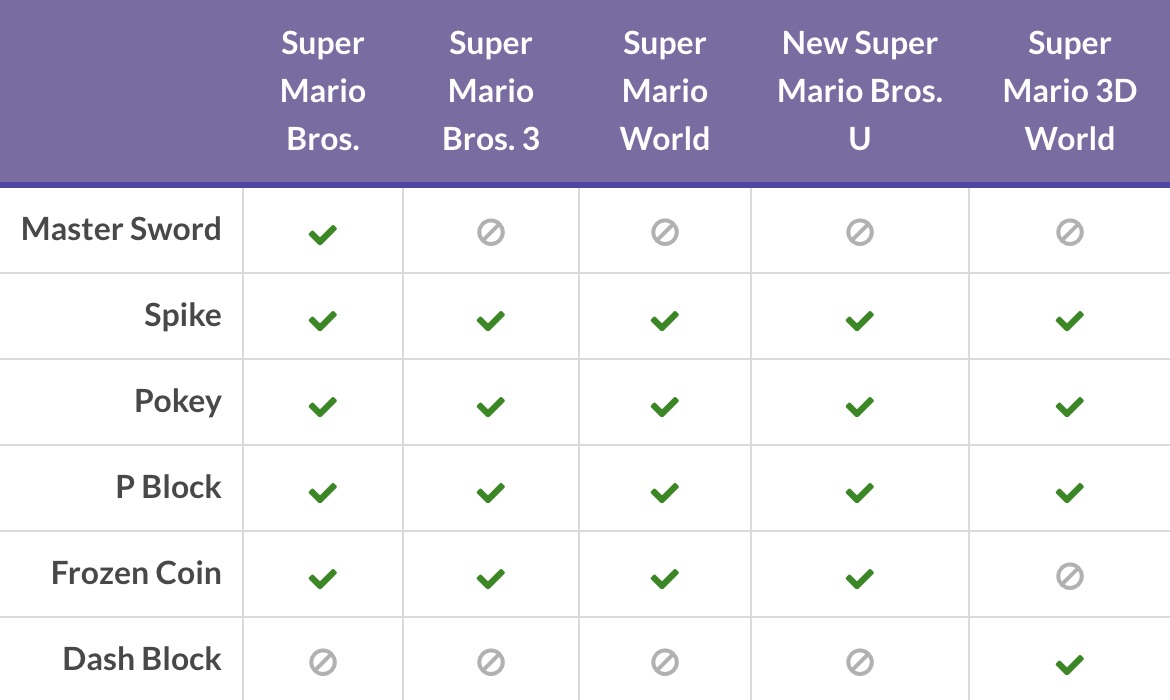 Super Mario Maker 2 Version 2.0.0 Update Table